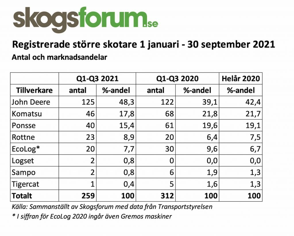 Normaliserad skotarmarknad med förkrossande grön dominans 8 tabell över skotarmarknaden Q3 2021