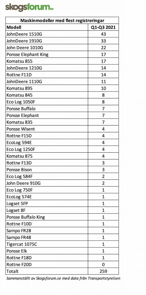 Normaliserad skotarmarknad med förkrossande grön dominans 6 Skotarmarknad-tabell över populäraste modeller