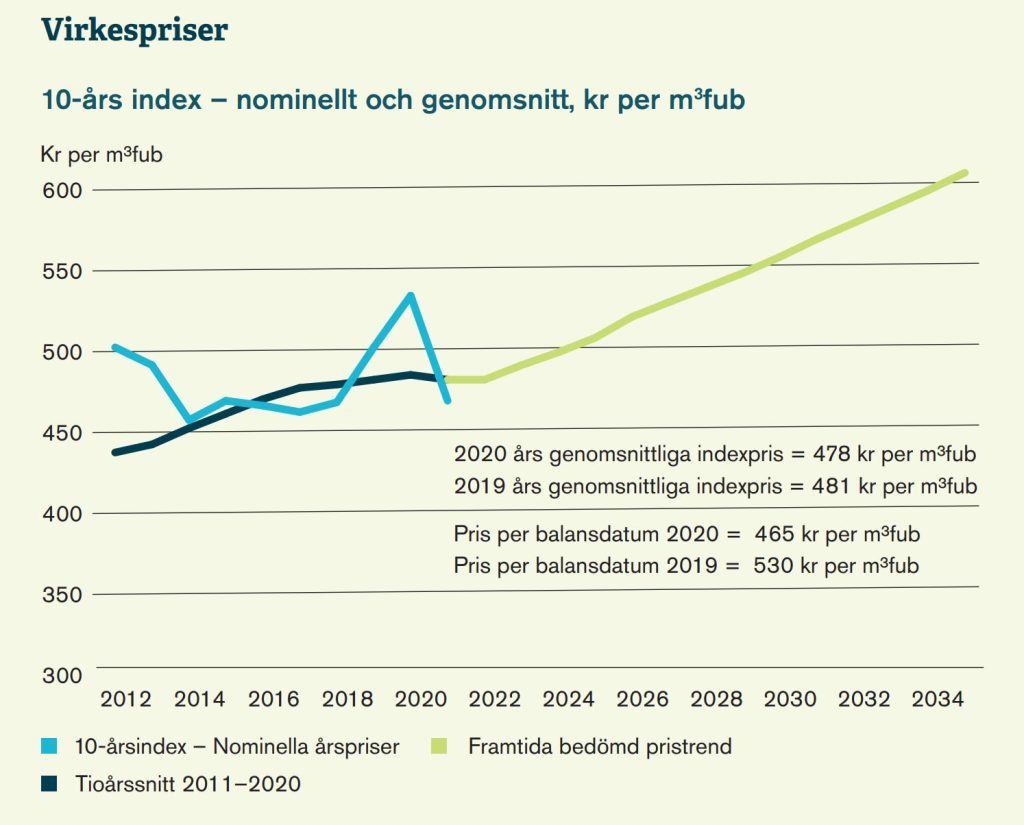 USA höjer strafftullar på virke från Kanada 6 Virkespriser enligt Sveaskogs senaste helårsrapport