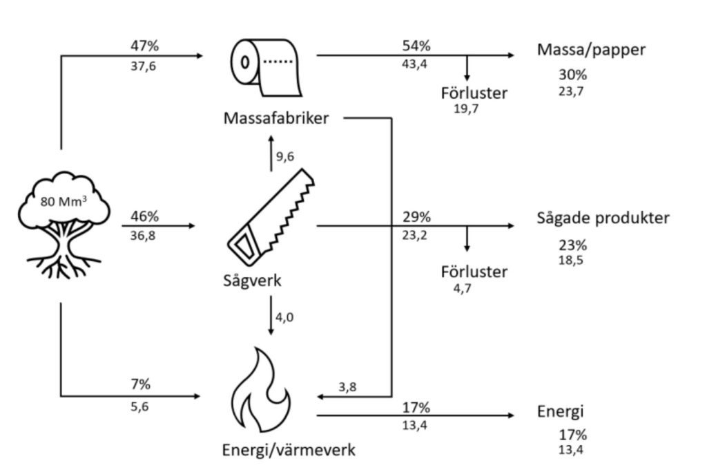 KI förespråkar Bonus Malus på skoglig kolsänka 6 Principskiss för råvaruförbrukning och förädling i svensk skogsindustri