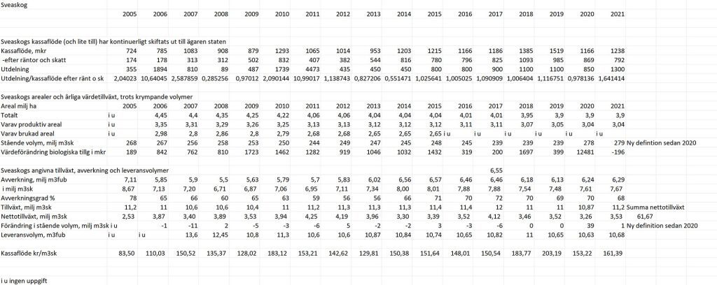 Sveaskogs ekonomi ett redovisningsmässigt och etiskt moras 2022 10 Sveaskogs ekonomi över tid i tabellform