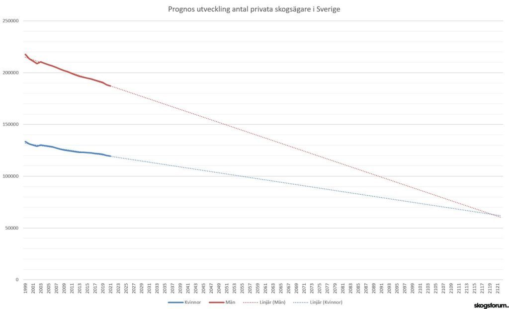 Sveaskog kan skapa 100.000 nya jobb på landsbygden? 5 Utveckling antal skogsägare i Sverige inkl trend för framtiden