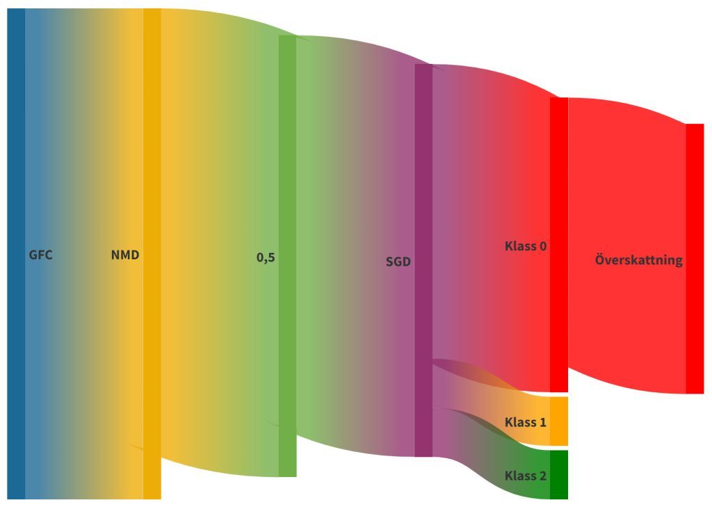 Hur stämmer avverkningsnivån från JRC med svensk laserdata? 6 Flöde som beskriver hur analysen genomförts.