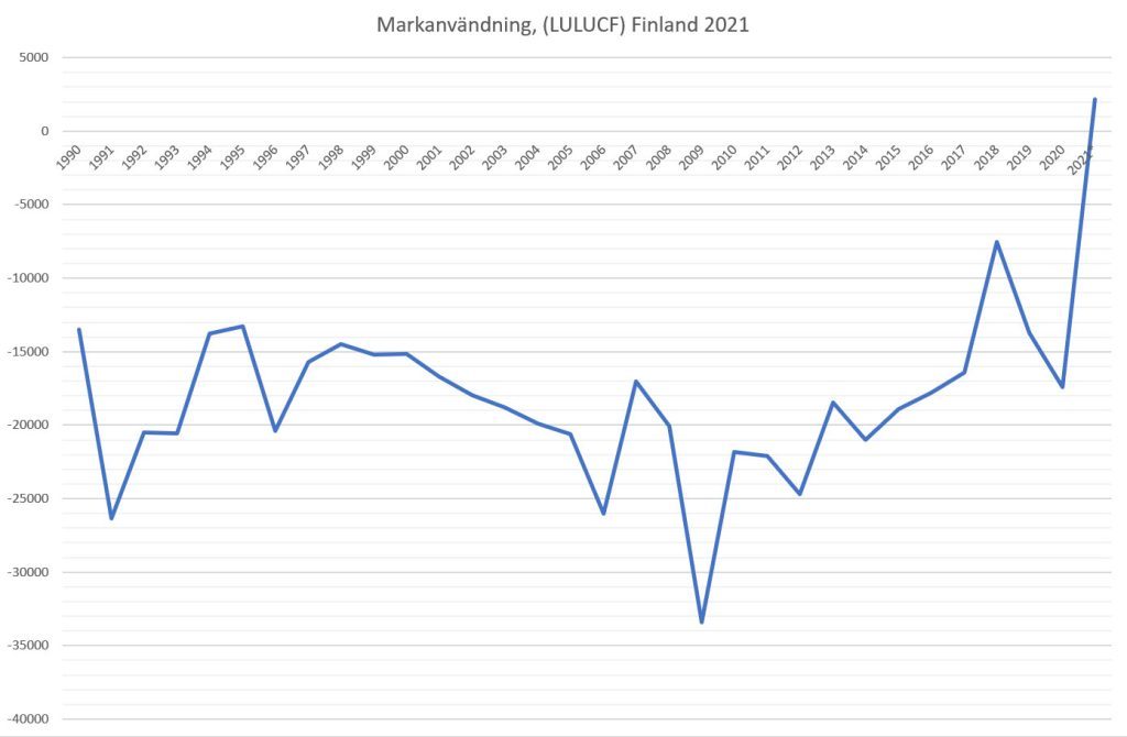 Skog och mark i Finland blev en kolkälla 2021? 5 Kolbindning i skog och mark (LULUCF) för Finland. Första gången som landet är en kolkälla.