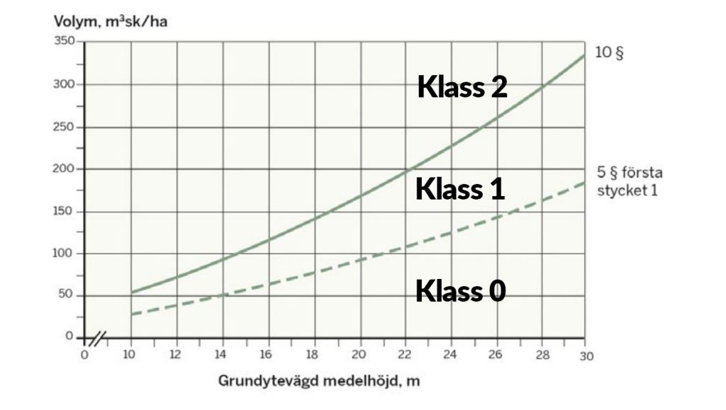 Hur stämmer avverkningsnivån från JRC med svensk laserdata? 7 Vi skapade algoritmer till SGD laserdata som baserades på §10 och §5 i Skogsvårdslagen.