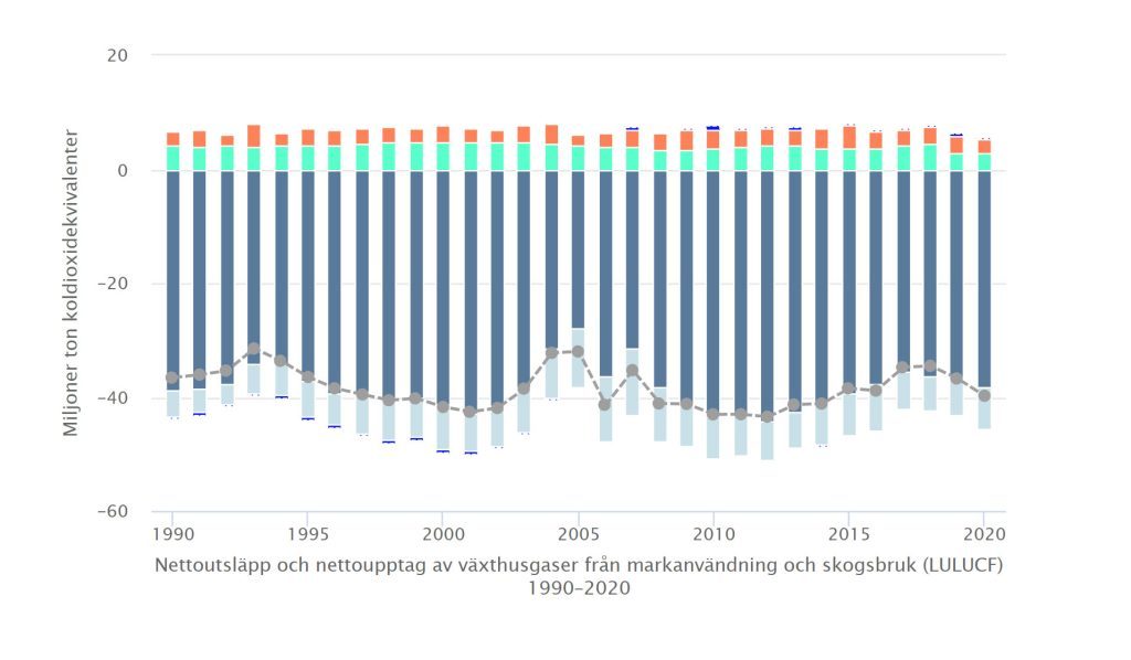 Skog och mark i Finland blev en kolkälla 2021? 7 Sveriges upptag och utsläpp (LULUCF) enligt Naturvårdsverket.