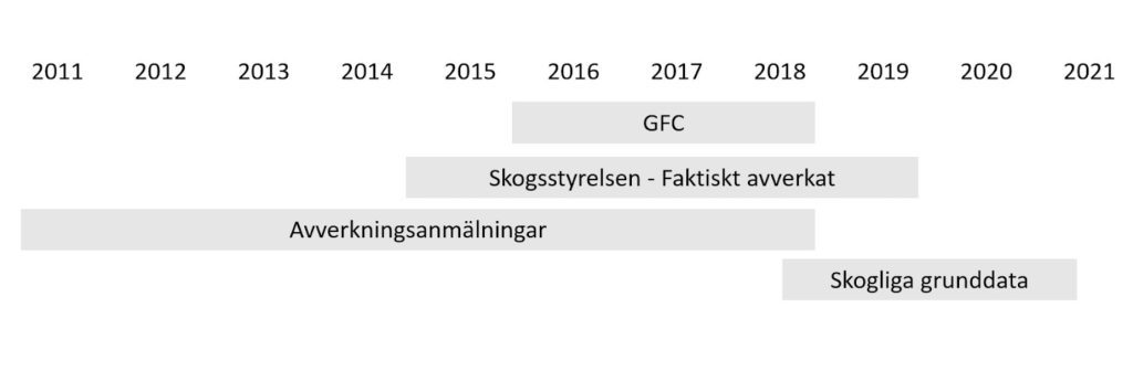 Hur stämmer avverkningsnivån från JRC med svensk laserdata? 5 Hur vi använt olika data fördelat på en tidsaxel.