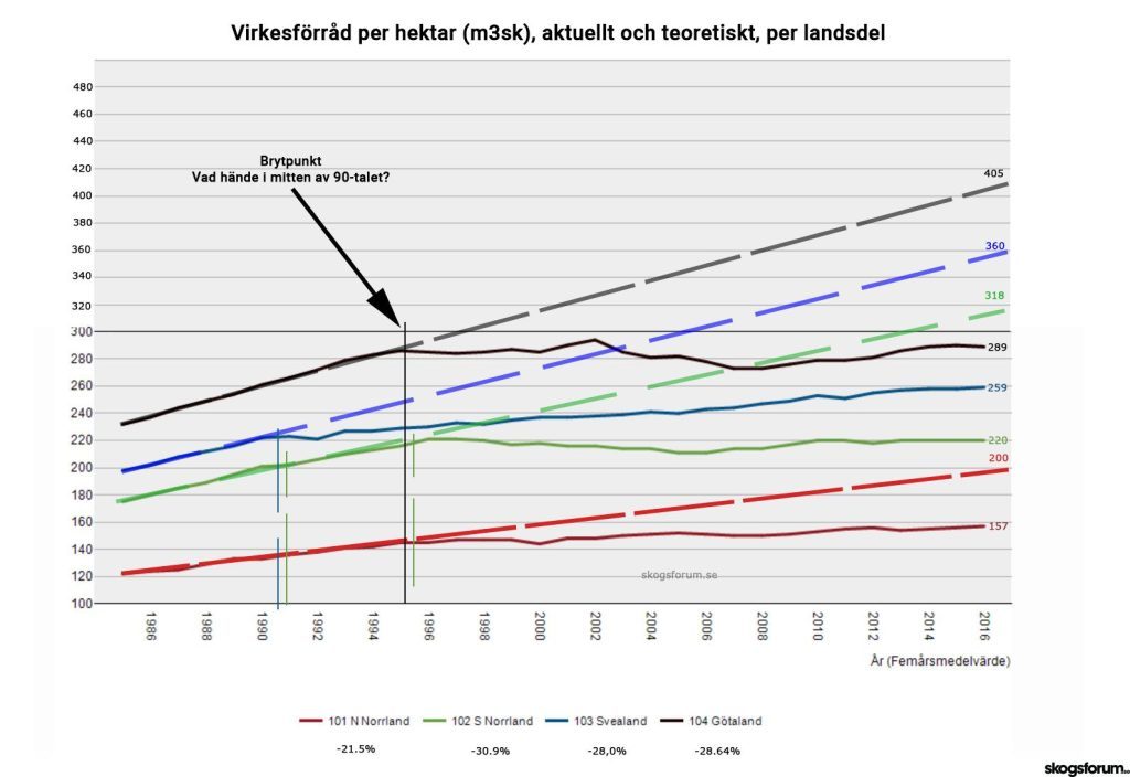 Skogsvårdslagen en orsak till låga virkespriser? 6 Vad hände med virkesförråden i mitten av 90-talet?