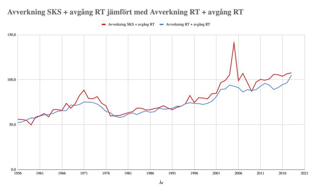 Överavverkningen som försvann 8 graf som visar skillnad mellan RT och SKS avverkningssiffror