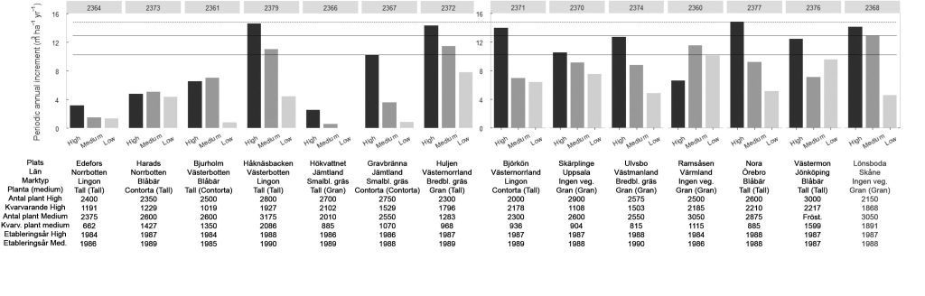 Skogsföryngring kan vara Ebberöd 5 Alla provytor från studien med skogsföryngring.