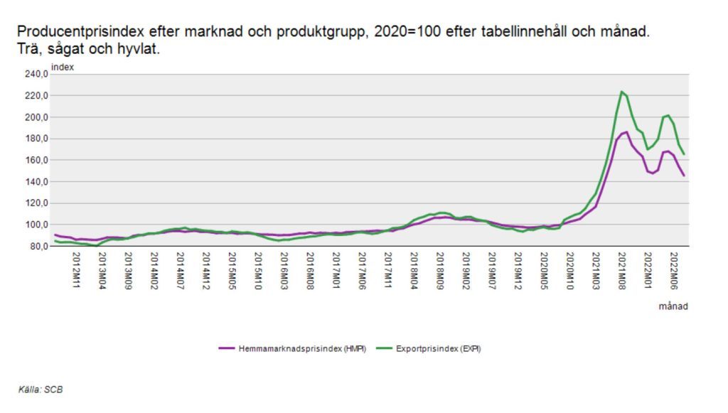 Sveriges dysfunktionella virkesmarknad - en dyr historia 5 Exportprisindex för sågade trävaror i relation till svensk virkesmarknad