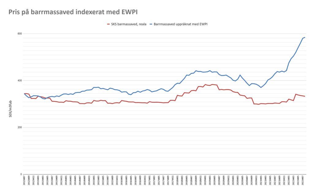 Sveriges dysfunktionella virkesmarknad - en dyr historia 7 Priser på barrmassaved om priset indexeras med producentpriser från SCB