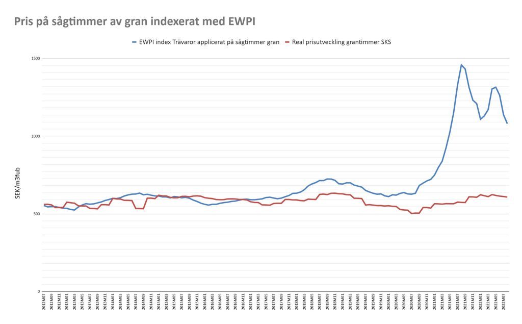 Sveriges dysfunktionella virkesmarknad - en dyr historia 6 Prisjämförelse om sågtimmerpriset indexeras med exportprisindex