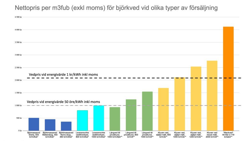 Vedpriser för långved och småsäck i olika måttenheter 15 vedpriser netto när skogsägaren säljer-ny