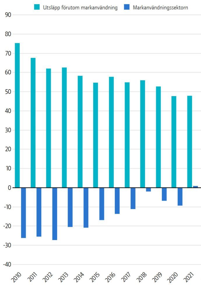 Kolsänkan kollapsar i Finland men frodas i Sverige? 5 Diagram som visar Finlands kolbalans över tid.