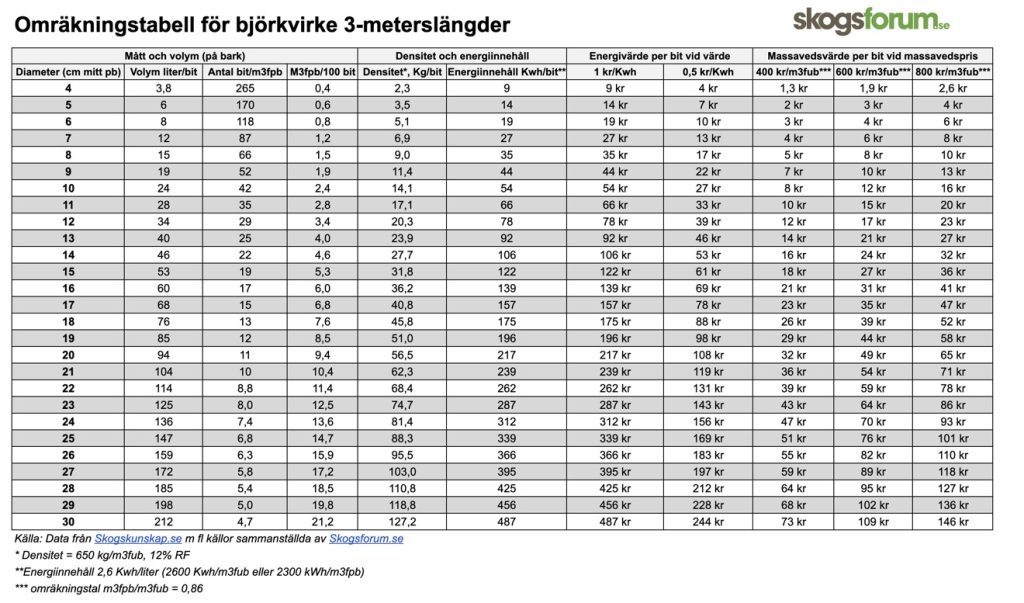 Vedpriser för långved och småsäck i olika måttenheter 17 vedvolym och energiinnehåll