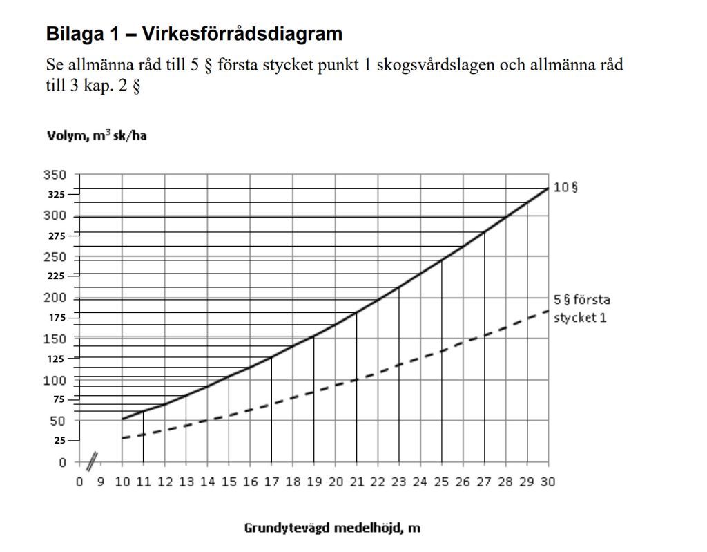 Scener ur en Riksskogstaxering - monstret i Gäddede 7 Virkesförrådsdiagram som följer Skogsvårdslagen.