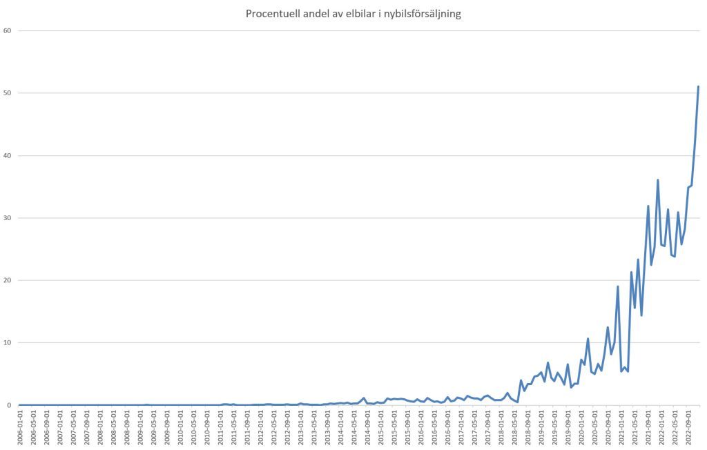 Umbärliga biodrivmedel 2048? 7 Graf som visar utveckling för nybilsförsäljningen av elbilar