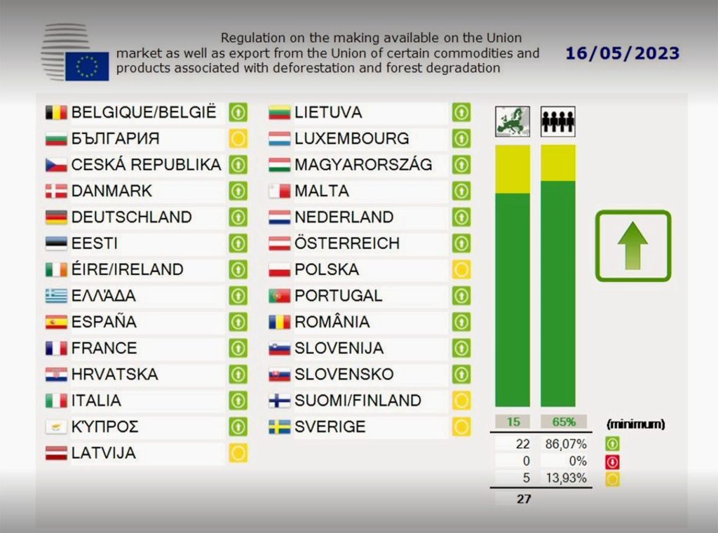 Avskogningsförordningen och toapapper 6 Resultatet av omröstningen av avskogningsförordningen i EU-rådet