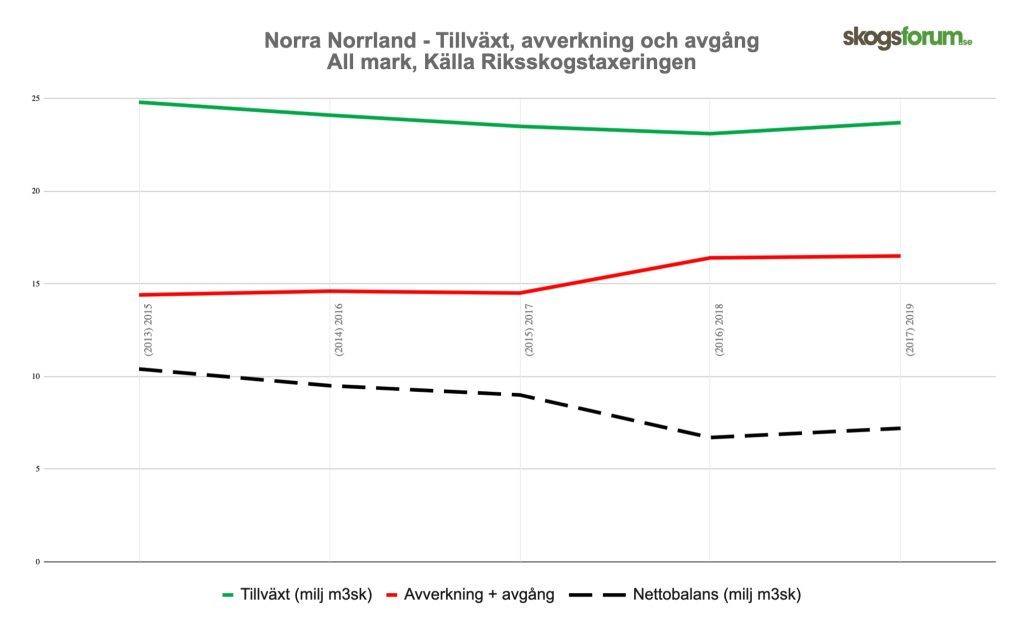 Överavverkning i söder – Norrland räddar balansen 8 Nettobalans tillväxt avverkning norra Norrland