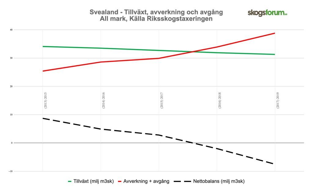 Överavverkning i söder – Norrland räddar balansen 5 Överavverkning eller nettobalans tillväxt avverkning Svealand