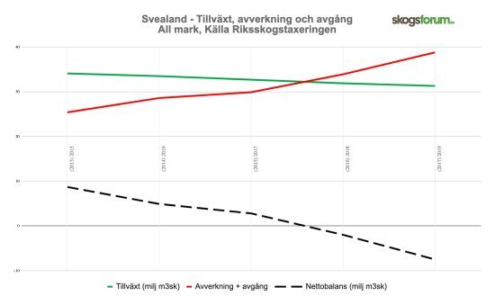 Överavverkning eller nettobalans tillväxt avverkning Svealand