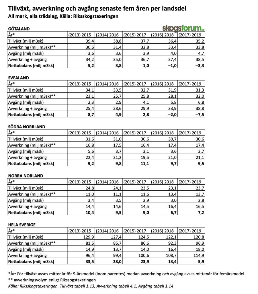 Överavverkning i söder – Norrland räddar balansen 10 tabell över tillväxt avverkning avgång