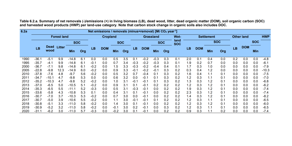 Avverkningsminskning i Sverige, hur ska det gå till? 6 LULUCF tabell för Sverige som visar HWP siffror