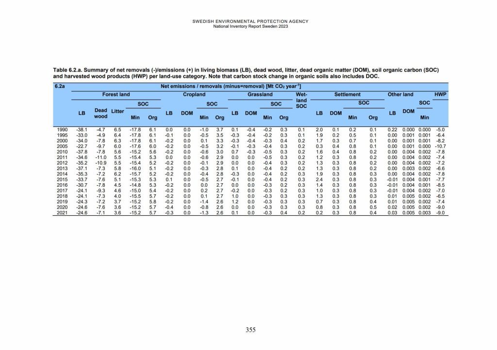 Sveriges LULUCF-rapportering - ett gungfly 7 Sveriges senaste bokföring i LULUCF-rapportering