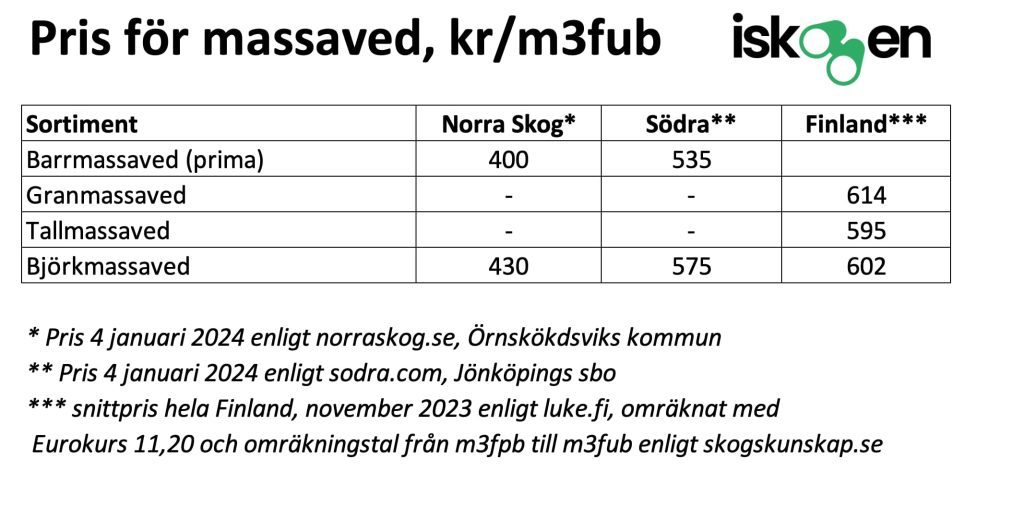 Håller Norra Skog nere massavedspriset i norr? 6 Massavedspriser 4 januari 2024
