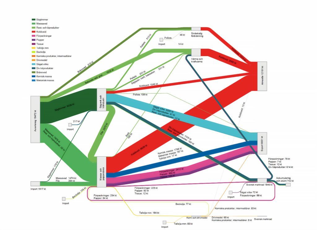 Propaganda i Danske Banks senaste nyhetsbrev? 8 Kloflöde i svensk skogsindustri enligt RISE