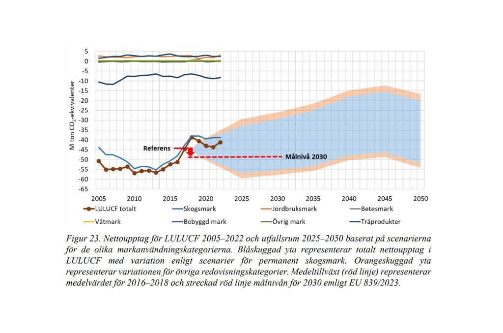 Propaganda i Danske Banks senaste nyhetsbrev? 6 Målbild för LULUCF enligt SLU.