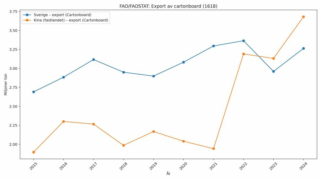 Röda draken har vaknat – "en massa" 5 Export av kartong över tid, Sverige vs. Kina