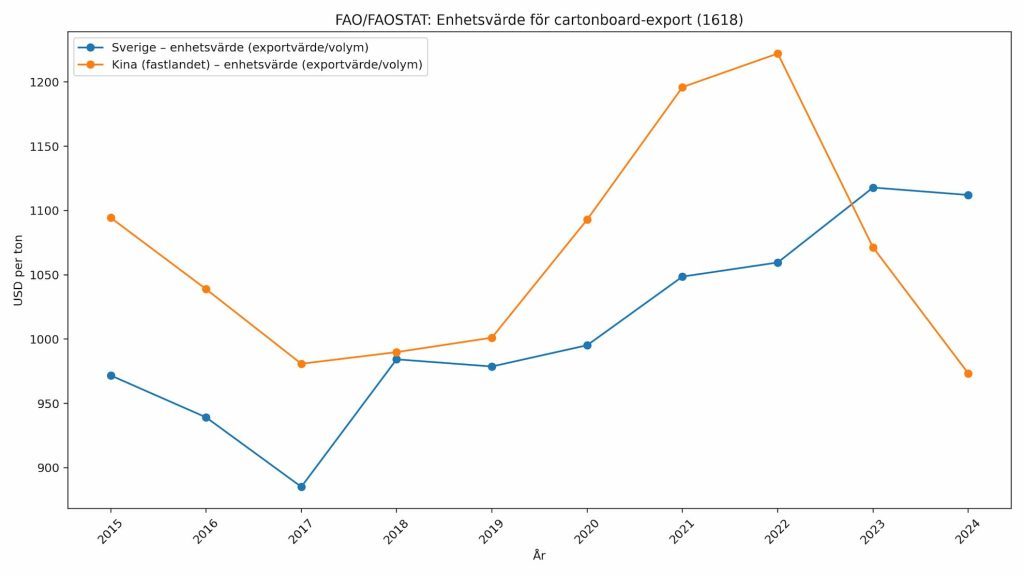 Röda draken har vaknat – "en massa" 7 FAO data visar risk för "prisdumpning" från Kina.