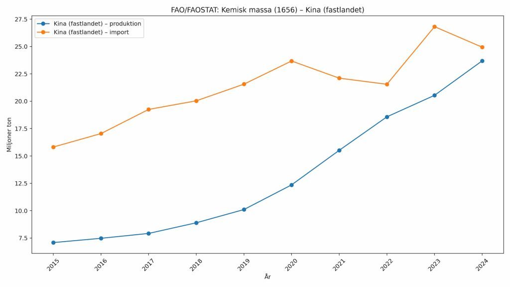 Röda draken har vaknat – "en massa" 6 FAO import och produktion av kemisk massa i Kina över tid.
