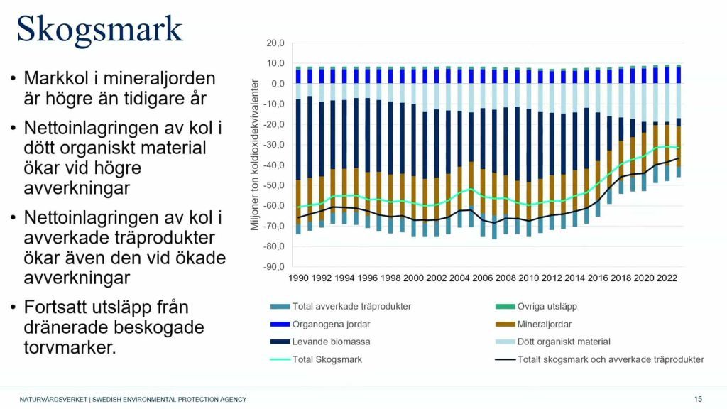 Det svenska skogsmiraklet – nu med AI 10 Jämförelsediagram, så här såg rapporten om kolsänka i skogsmark ut i fjol, 2024 (siffror tom 2023)