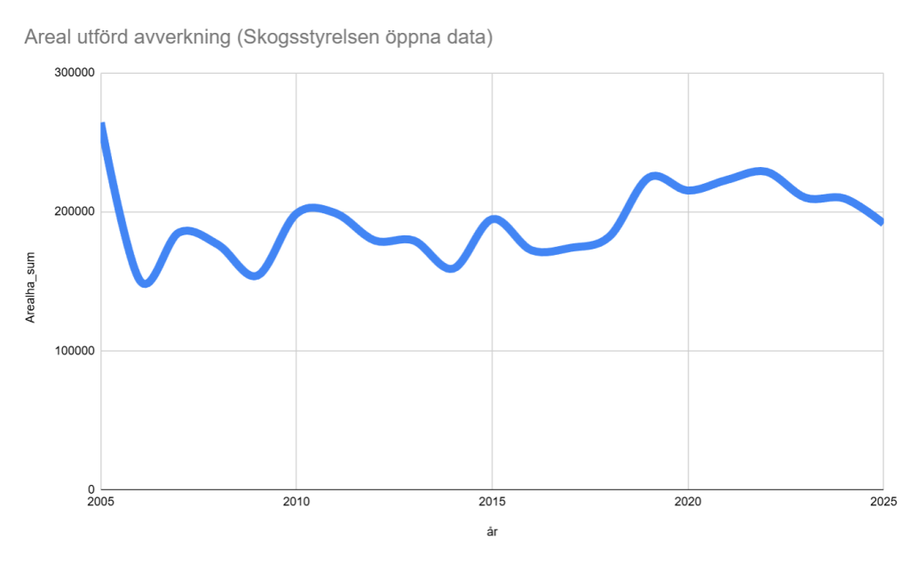 Det svenska skogsmiraklet – nu med AI 5 Skogsstyrelsens öppna data över utförd avverkning