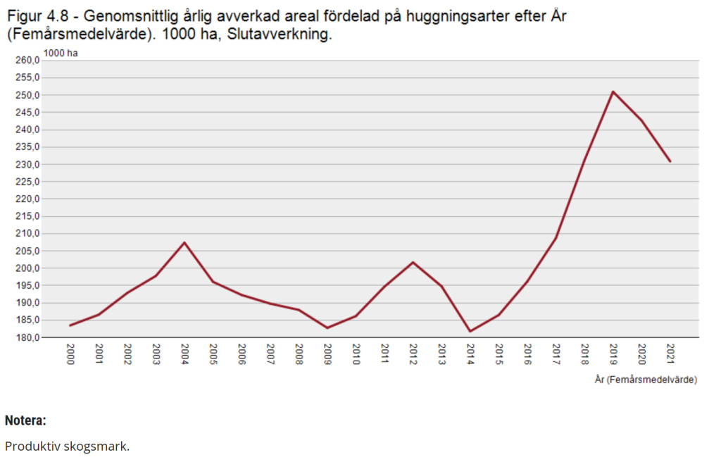 Det svenska skogsmiraklet – nu med AI 6 Slutavverkad areal per år och över tid. Källa RST