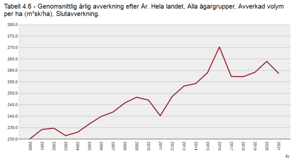 Det svenska skogsmiraklet – nu med AI 7 Slutavverkningsvolym per hektar, hela Sverige, över tid. Källa RST.