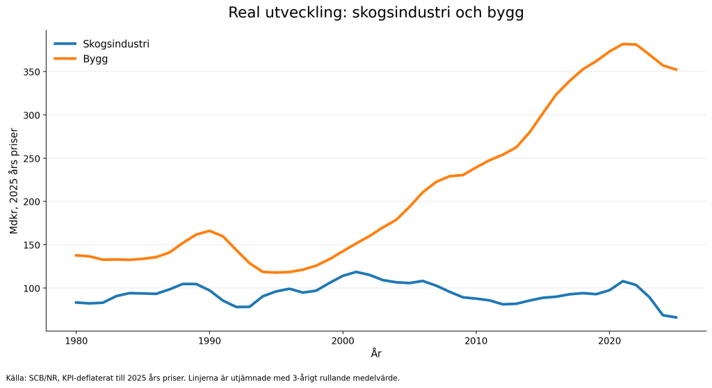 Graf med real utveckling av förädlingsvärde över tid. Källa SCB