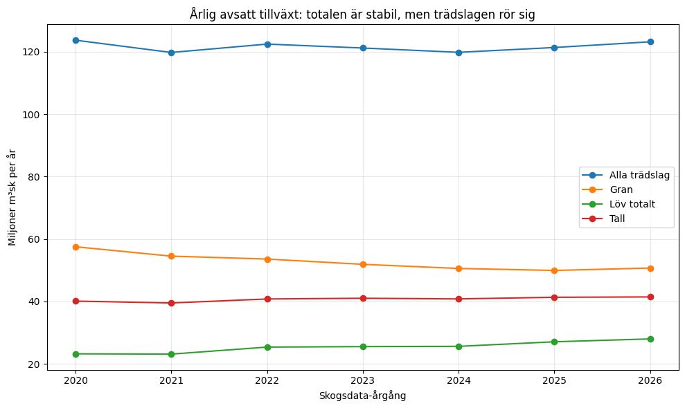 Skogsdata 2026: Mer virke, men skogens balansräkning skaver 5 Graf som visar årlig avsatt tillväxt för olika trädslag från 2020 till 2026 (Skogsdata)