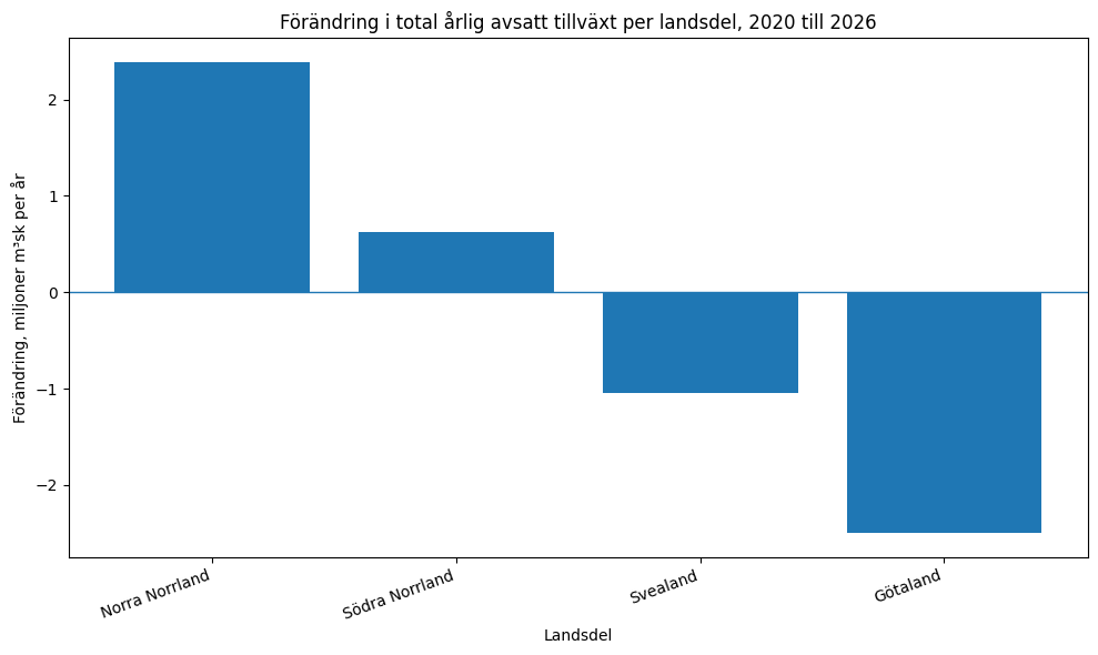 Skogsdata 2026: Mer virke, men skogens balansräkning skaver 6 Förrådsförändring över tid per region i Sverige.