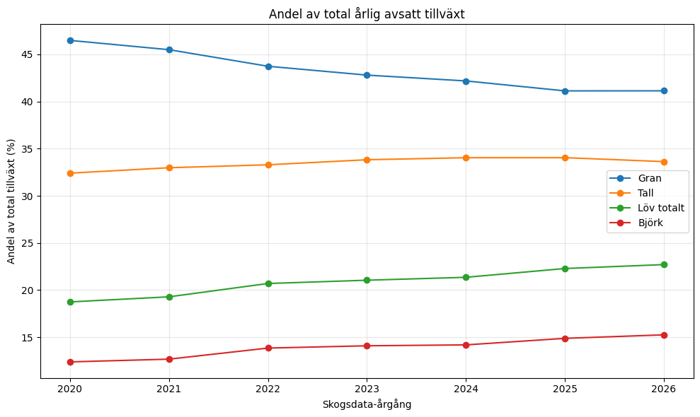 Skogsdata 2026: Mer virke, men skogens balansräkning skaver 7 Total årlig avsättning.