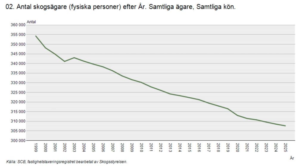 Placerar Centerpartiet den enskilde skogsägaren på rödlistan? 5 Statistik från Skogsstyrelsen visar att antalet enskilda skogsägare sjunker över tid.