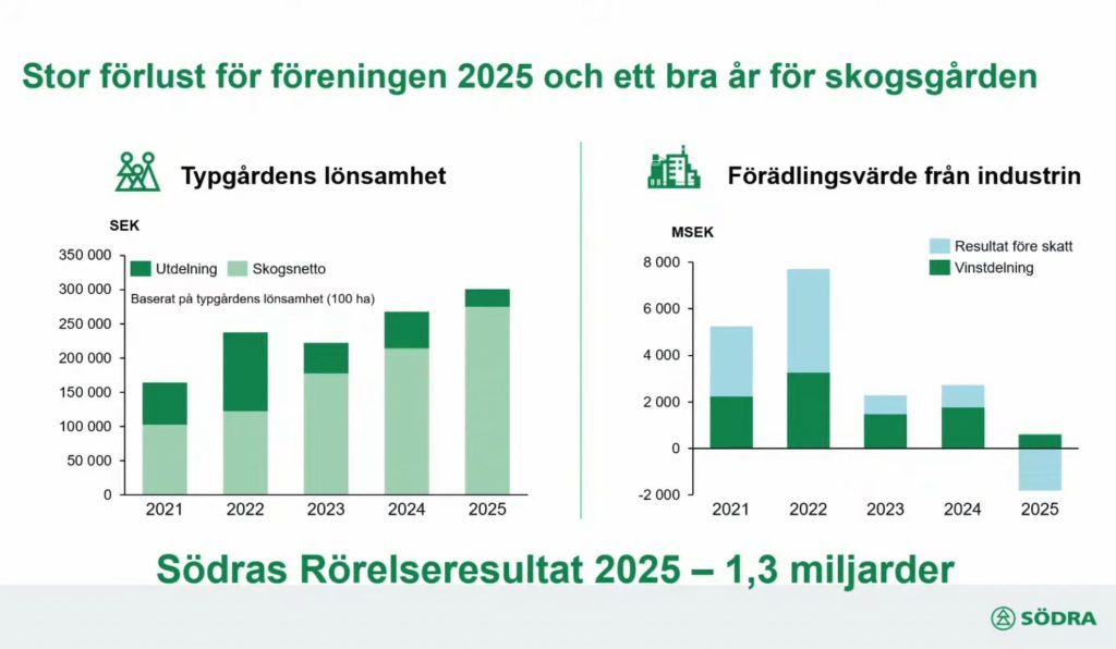 Därför kan Södras kris 2026 bli värre än stålbadet 2012 5 Södras nyckeltal på föreningsstämman 2026 (ekonomiska)